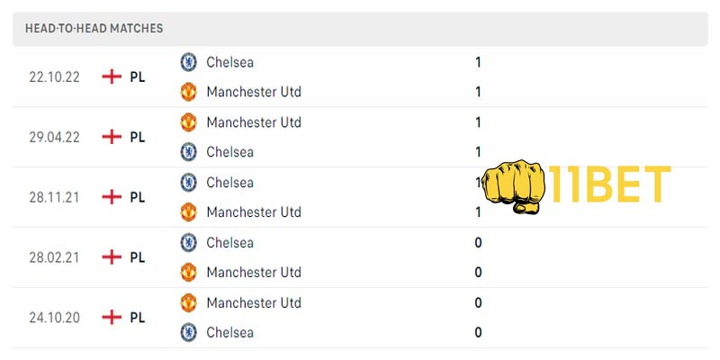 Thống kê các lần chạm mặt Man United vs Chelsea